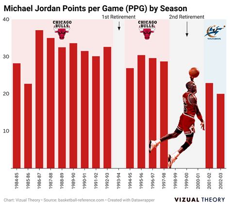 michael jordan 3 point percentage|michael jordan average shots per game.